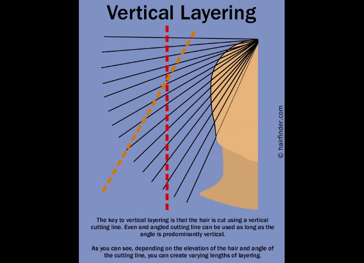 Vertical hair layering technique