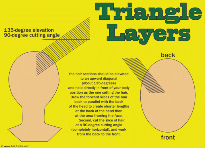 How to cut triangle layers