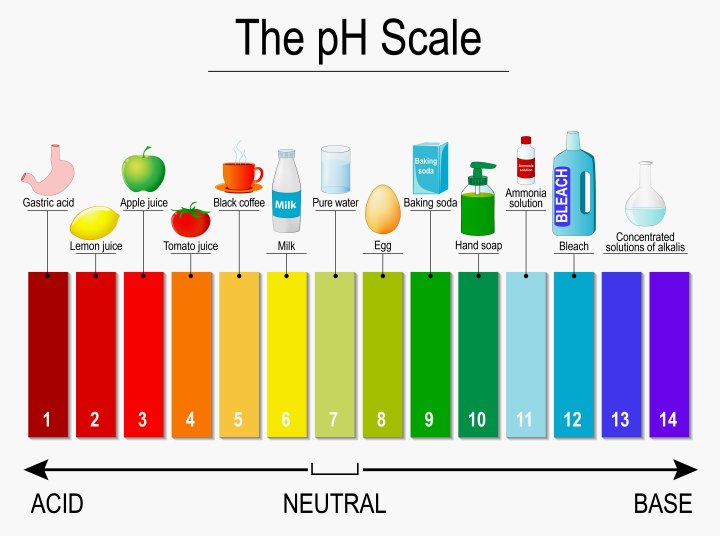 pH-levels