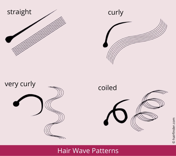 The different hair wave patterns