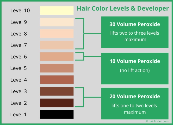 Hair color levels and developer