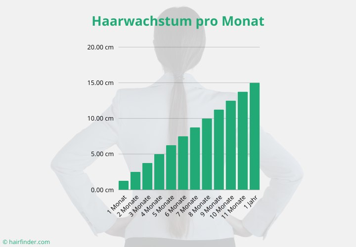 Haarwachstum pro Monat