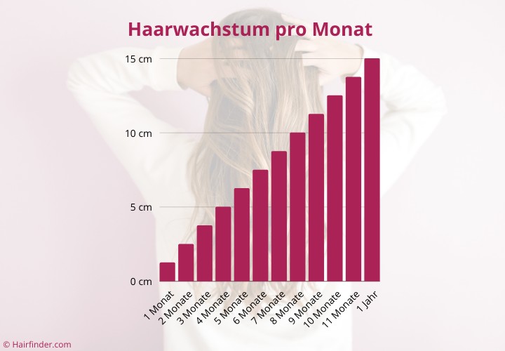 Haarwachstum pro Monat