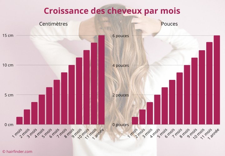 Croissance des cheveux par mois