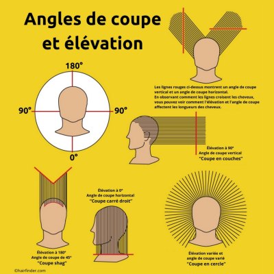 Angles de coupe