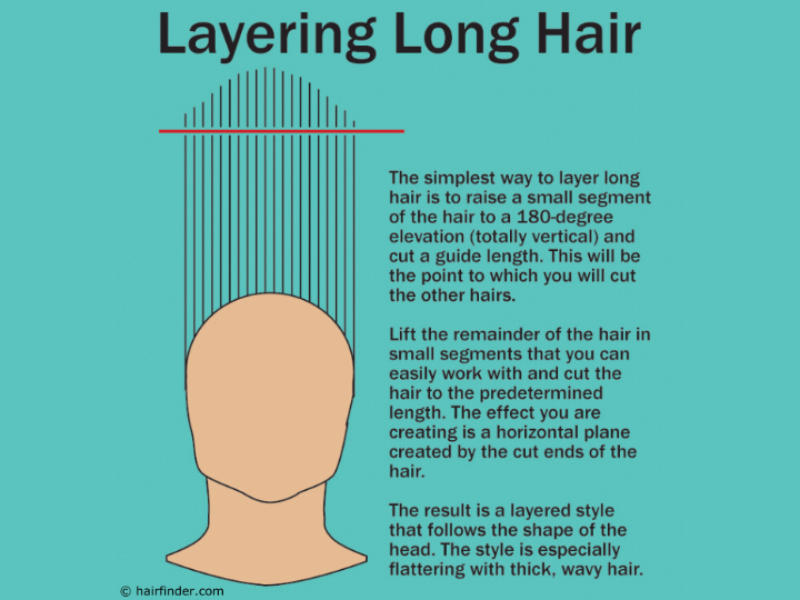 How to layer long hair | Diagram for a layered haircut