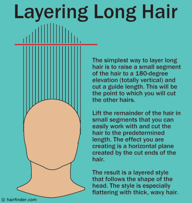 How To Layer Long Hair Diagram For A Layered Haircut