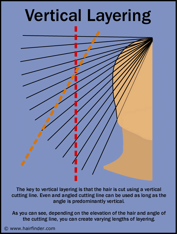 Vertical layering of long hair to keep the length and get 