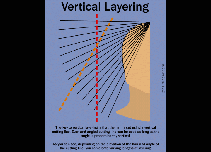 a part of hair are rotated on a horizontal angle and not vertical