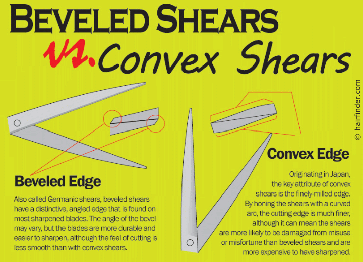 The difference between convex edge and beveled edge scissors