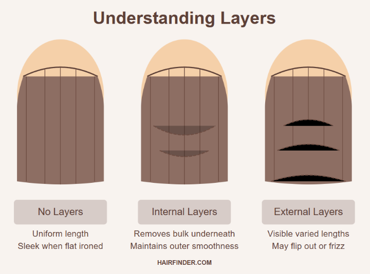 Infographic - Understanding layers in hair