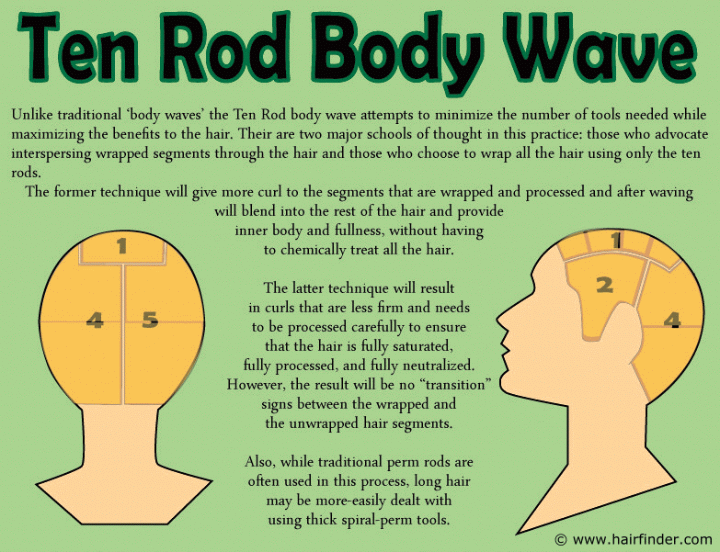 Ten rod body wave how to diagram