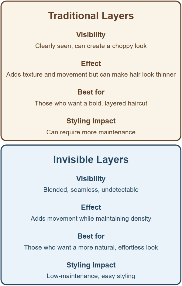 Infographic - How invisible layers compare to traditional layers
