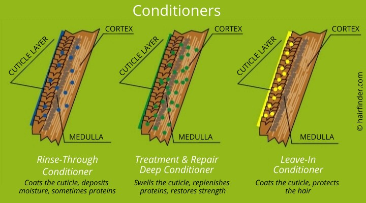 How hair conditioners work