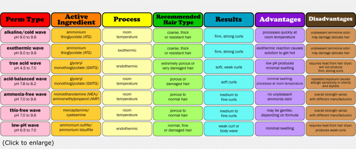 Perm chart