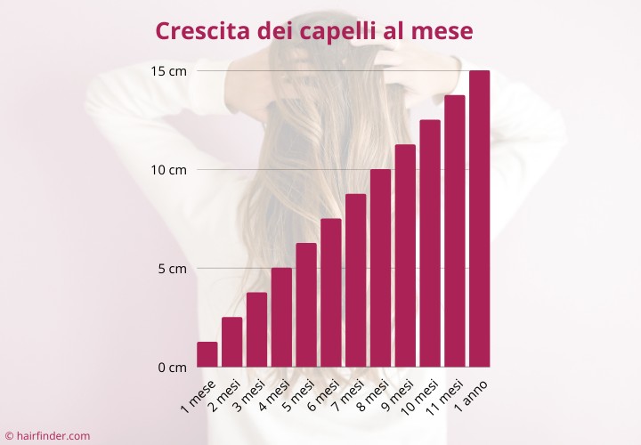 Crescita dei capelli al mese