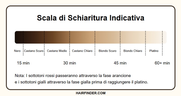 Scala di schiaritura indicativa
