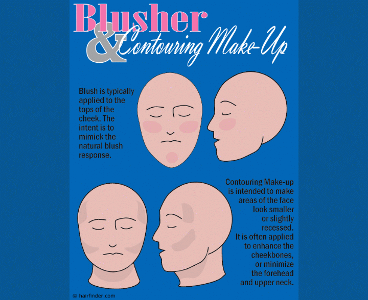 Blusher and contour application