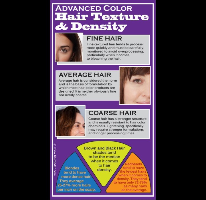 Hair texture and density when dealing with hair coloring and bleaching