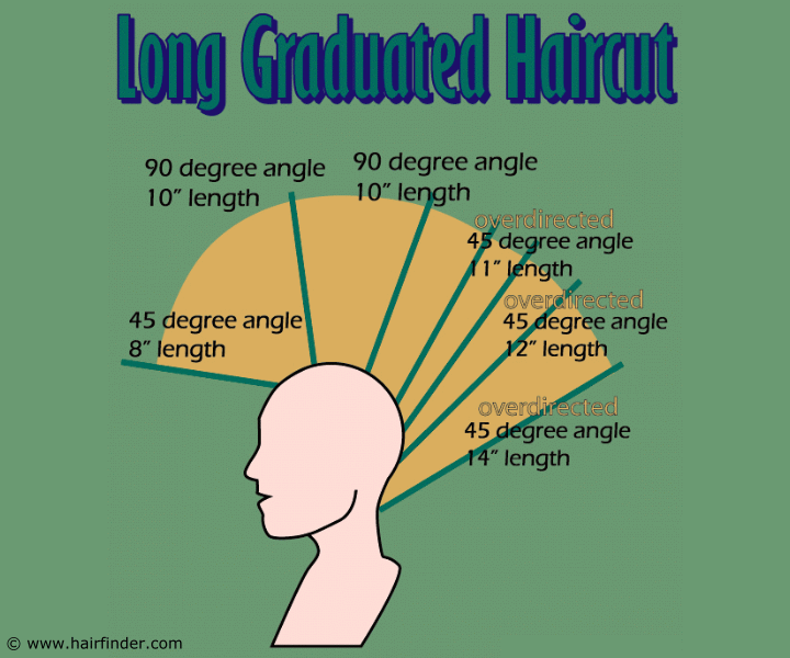 How to cut a long graduated haircut - Step by Step illustrated instructions