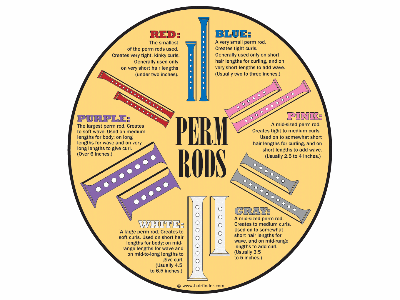 Perms Chart Types Of Perms