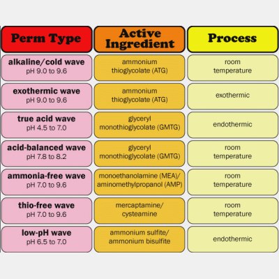 Permanent waves formulation